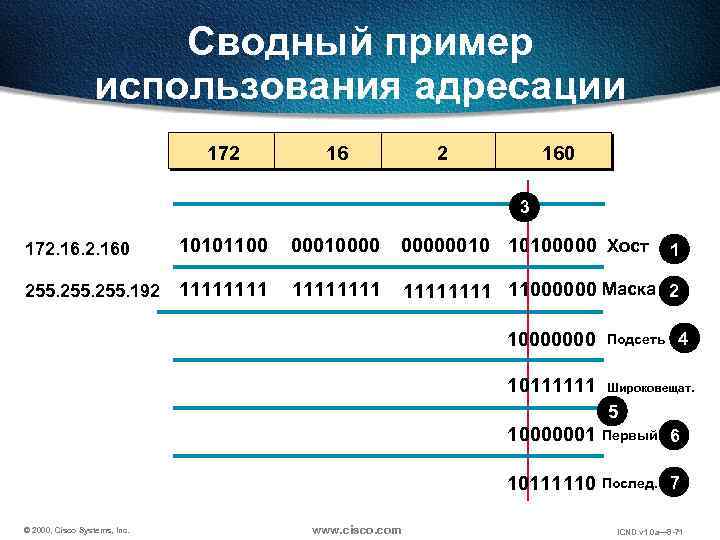 Сводный пример использования адресации 172 160 3 172. 160 10101100 000100000010 10100000 Хост 255.