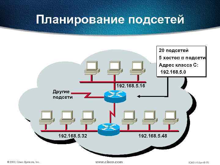 Планирование подсетей 20 подсетей 5 хостов в подсети Адрес класса С: 192. 168. 5.