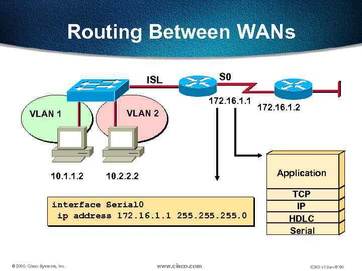 Routing Between WANs ISL S 0 172. 16. 1. 1 VLAN 1 10. 1.