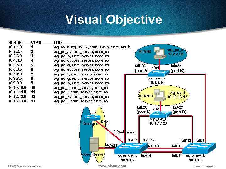 Visual Objective SUBNET 10. 1. 1. 0 10. 2. 2. 0 10. 3. 3.