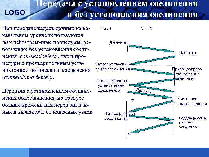 Установление соединения. Передача с установлением соединения и без установления соединения. Протокол без установления соединения. Протоколы с установлением соединения. Протоколы с установлением соединения и без установления соединения.