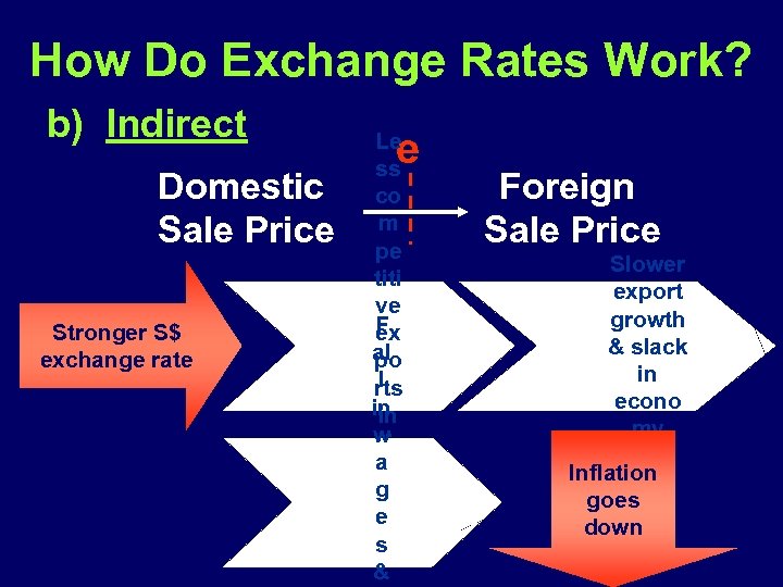 How Do Exchange Rates Work? b) Indirect Domestic Sale Price Stronger S$ exchange rate