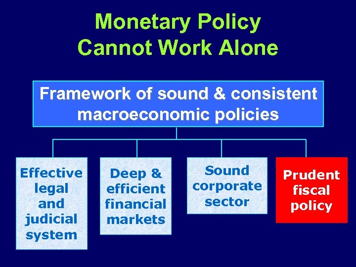 Monetary Policy Cannot Work Alone Framework of sound & consistent macroeconomic policies Effective legal
