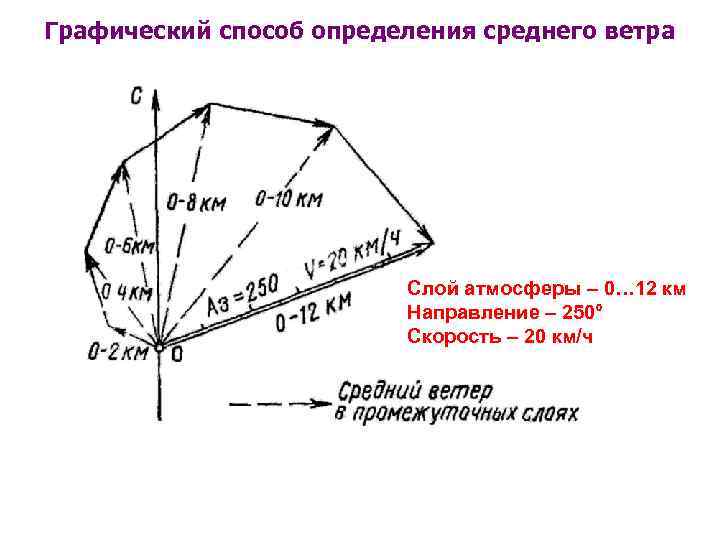 Графический способ определения среднего ветра Слой атмосферы – 0… 12 км Направление – 250°