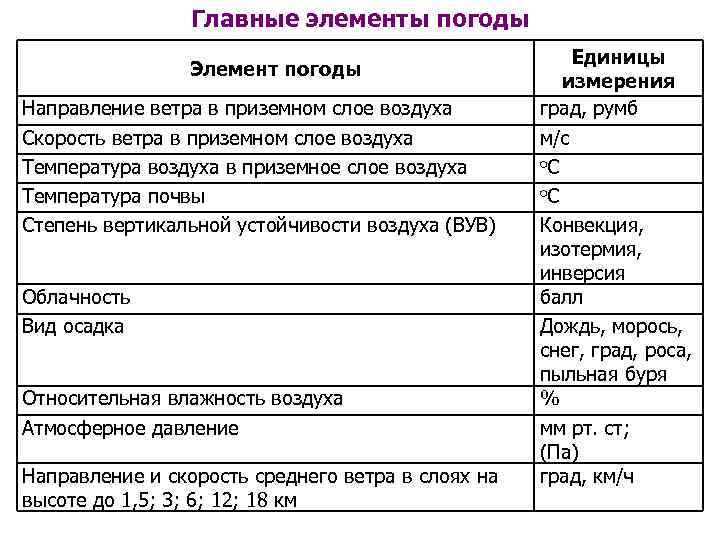 Главные элементы погоды Элемент погоды Направление ветра в приземном слое воздуха Скорость ветра в