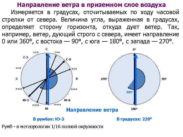 Направление ветра в приземном слое воздуха Измеряется в градусах, отсчитываемых по ходу часовой стрелки