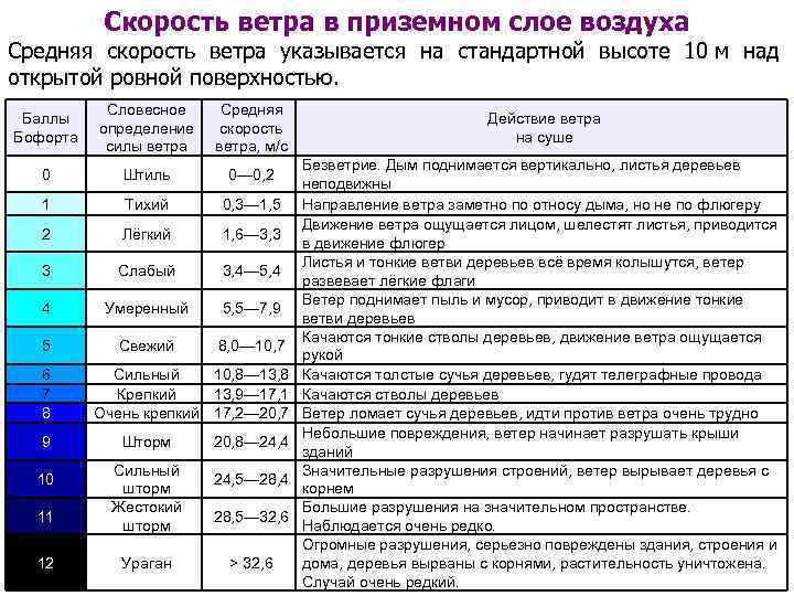 Скорость ветра в приземном слое воздуха Средняя скорость ветра указывается на стандартной высоте 10