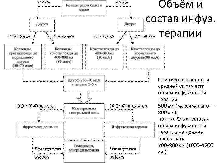 Объём и состав инфуз. терапии При гестозах лёгкой и средней ст. тяжести объём инфузионной