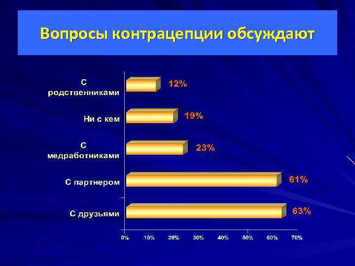 Вопросы контрацепции обсуждают 