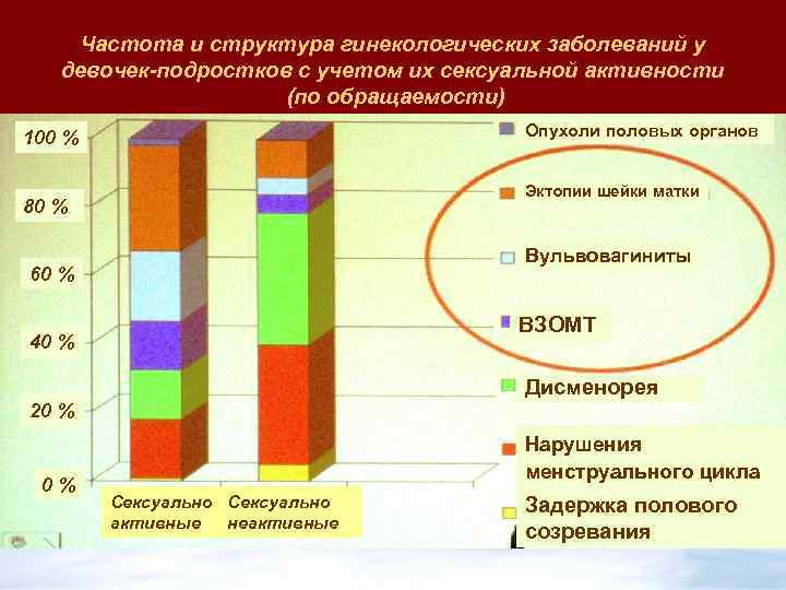 Частота и структура гинекологических заболеваний у девочек-подростков с учетом их сексуальной активности (по обращаемости)