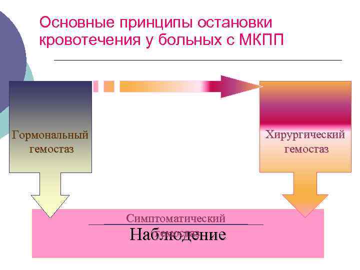 Основные принципы остановки кровотечения у больных с МКПП Хирургический гемостаз Гормональный гемостаз Симптоматический гемостаз