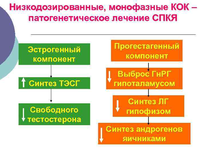 Низкодозированные, монофазные КОК – патогенетическое лечение СПКЯ Эстрогенный компонент Прогестагенный компонент Синтез ТЭСГ Выброс