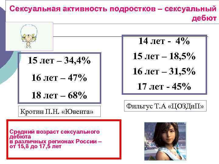 Сексуальная активность подростков – сексуальный дебют 14 лет - 4% 15 лет – 34,