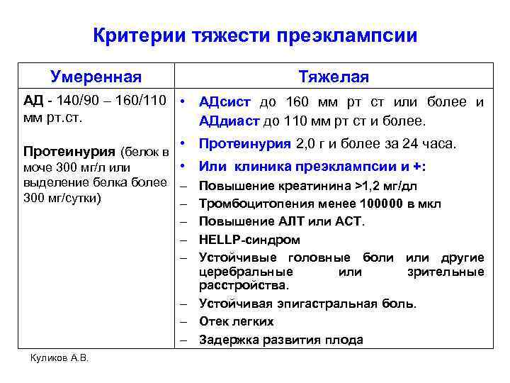 Критерии тяжести преэклампсии Умеренная Тяжелая АД - 140/90 – 160/110 • АДсист до 160