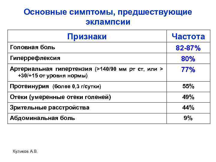 Основные симптомы, предшествующие эклампсии Признаки Частота Артериальная гипертензия (>140/90 мм рт ст, или >