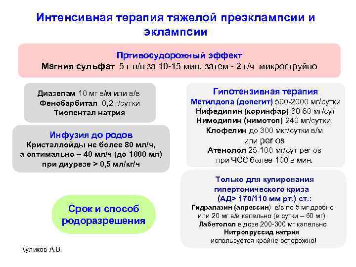 Интенсивная терапия тяжелой преэклампсии и эклампсии Пртивосудорожный эффект Магния сульфат 5 г в/в за