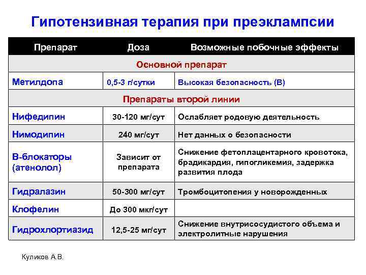 Гипотензивная терапия при преэклампсии Препарат Доза Возможные побочные эффекты Основной препарат Метилдопа 0, 5