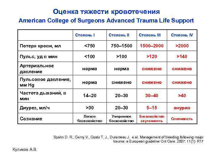  American College of Surgeons Advanced Trauma Life Support Оценка тяжести кровотечения Степень I