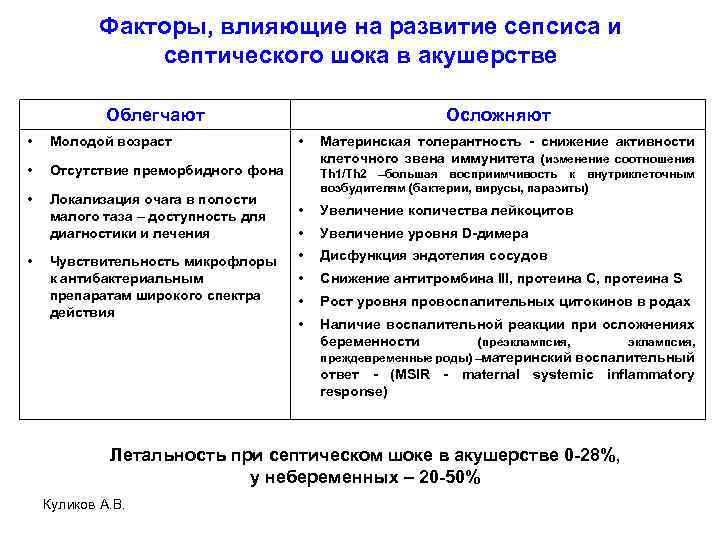 Факторы, влияющие на развитие сепсиса и септического шока в акушерстве Облегчают • Молодой возраст