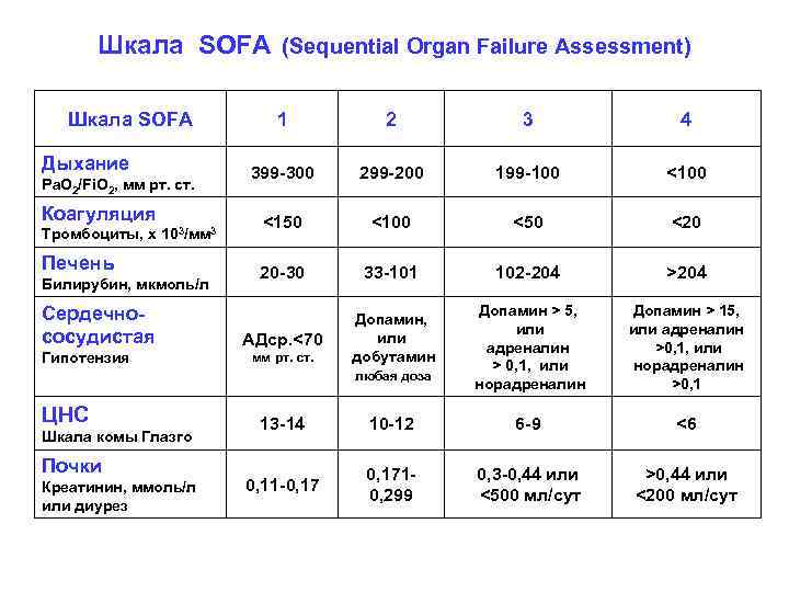 Шкала SOFA (Sequential Organ Failure Assessment) Шкала SOFA Дыхание Pa. O 2/Fi. O 2,