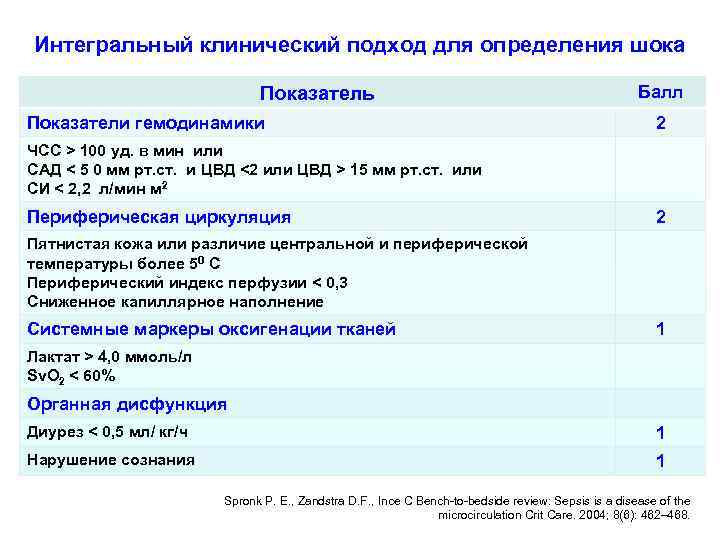 Интегральный клинический подход для определения шока Показатель Показатели гемодинамики Балл 2 ЧСС > 100