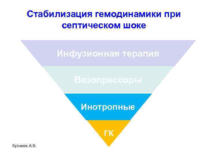 Стабилизация гемодинамики при септическом шоке Инфузионная терапия Вазопрессоры Инотропные ГК Куликов А. В. 