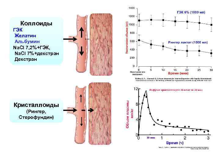 Коллоиды ГЭК Желатин Альбумин Na. Cl 7, 2%+ГЭК, Na. Cl 7%+декстран Декстран Кристаллоиды (Рингер,