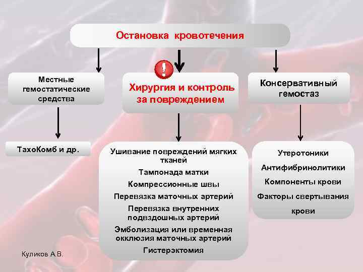 Остановка кровотечения Местные гемостатические средства Тахо. Комб и др. Куликов А. В. Хирургия и