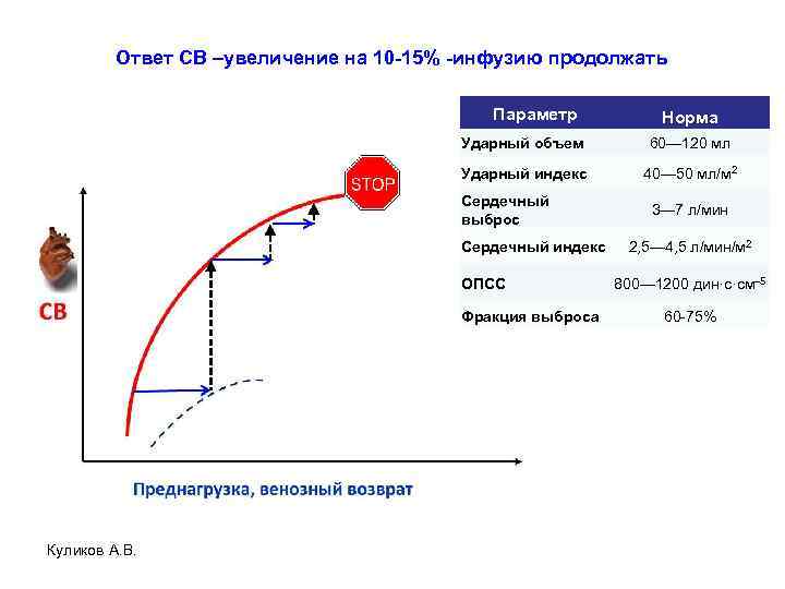 Ответ СВ –увеличение на 10 -15% -инфузию продолжать Параметр Норма Ударный объем 60— 120