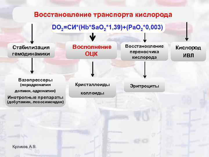 Восстановление транспорта кислорода Стабилизация гемодинамики Вазопрессоры Восполнение ОЦК (норадреналин Кристаллоиды допмин, адреналин) коллоиды Инотропные