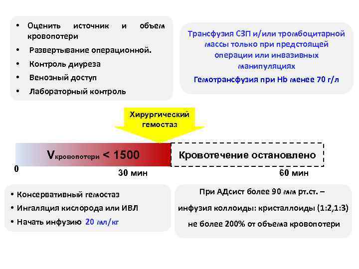  • Оценить источник и объем кровопотери • Развертывание операционной. • Контроль диуреза •