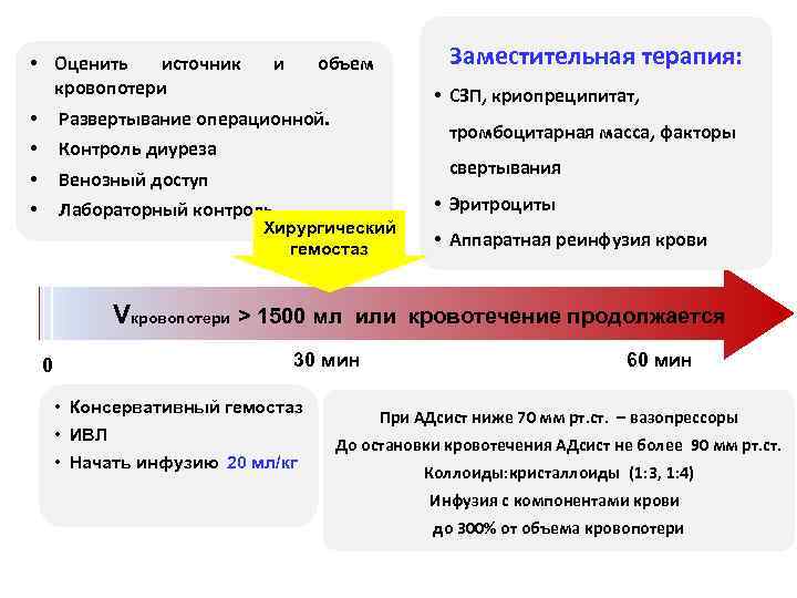  • Оценить источник и объем кровопотери • Развертывание операционной. • Контроль диуреза •