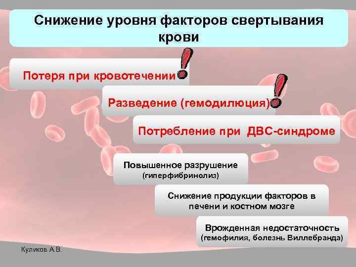 Снижение уровня факторов свертывания крови Потеря при кровотечении Разведение (гемодилюция) Потребление при ДВС-синдроме Повышенное