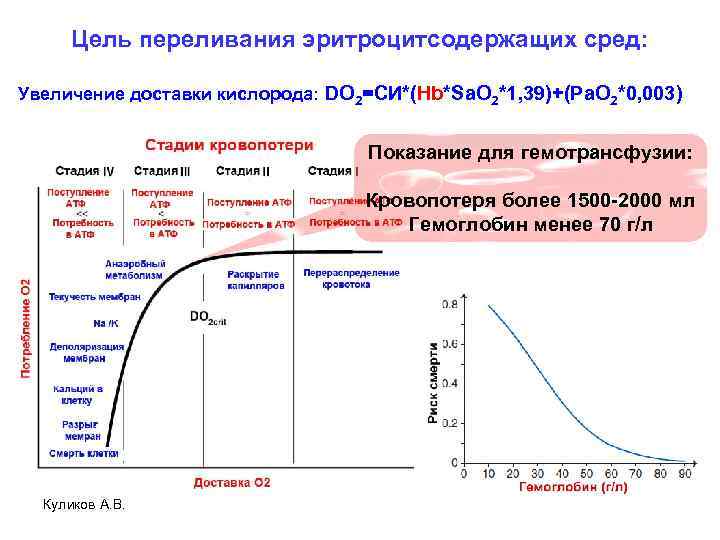 Цель переливания эритроцитсодержащих сред: Увеличение доставки кислорода: DO 2=СИ*(Hb*Sa. O 2*1, 39)+(Pa. O 2*0,