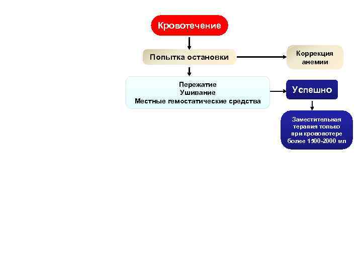 Кровотечение Коррекция анемии Попытка остановки Нет эффекта Пережатие Ушивание Местные гемостатические средства Нужно выявить