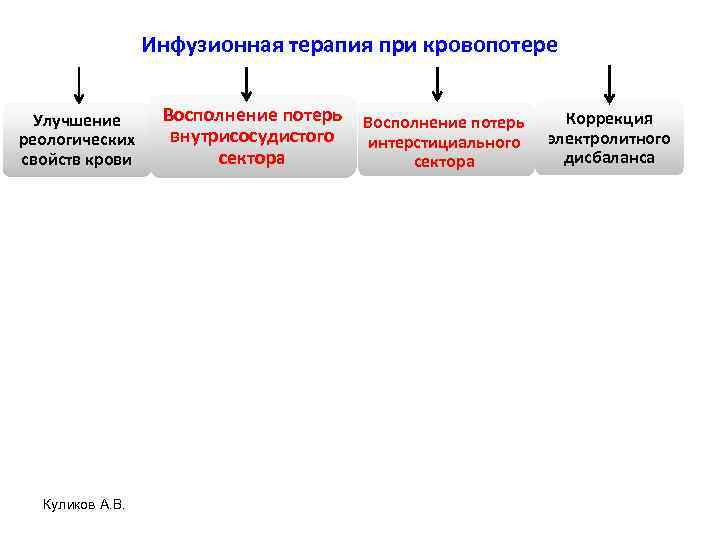 Инфузионная терапия при кровопотере Восполнение потерь внутрисосудистого сектора Восполнение потерь интерстициального сектора Коррекция электролитного