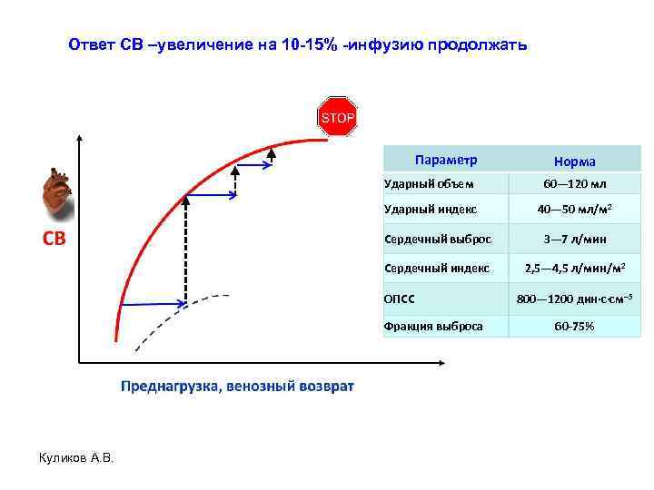 Ответ СВ –увеличение на 10 -15% -инфузию продолжать Параметр Норма Ударный объем 60— 120