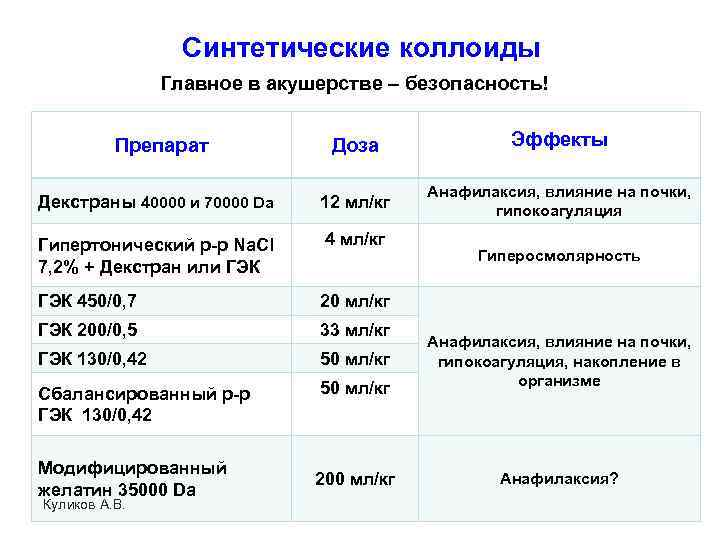 Синтетические коллоиды Главное в акушерстве – безопасность! Доза Эффекты Декстраны 40000 и 70000 Da