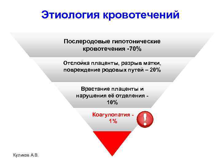 Этиология кровотечений Послеродовые гипотонические кровотечения -70% Отслойка плаценты, разрыв матки, повреждение родовых путей –