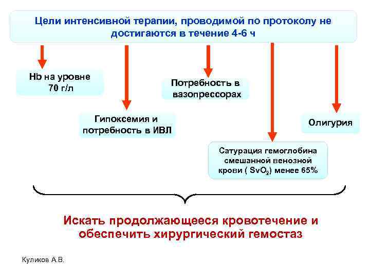 Цели интенсивной терапии, проводимой по протоколу не достигаются в течение 4 -6 ч Hb