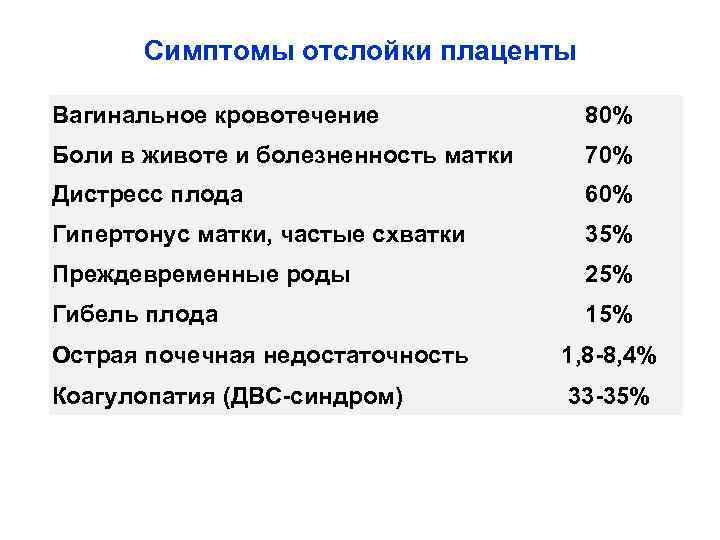 Симптомы отслойки плаценты Вагинальное кровотечение 80% Боли в животе и болезненность матки 70% Дистресс