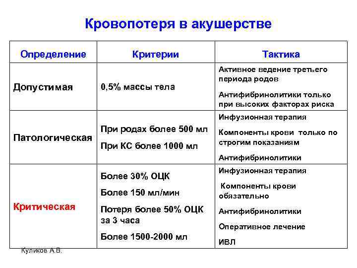 Кровопотеря в акушерстве Определение Допустимая Критерии 0, 5% массы тела Тактика Активное ведение третьего