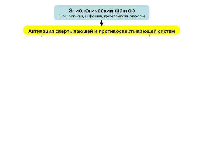 Этиологический фактор (шок, гипоксия, инфекция, преэклампсия, опухоль) Активация свертывающей и противосвертывающей систем Истощение противосвертывающей