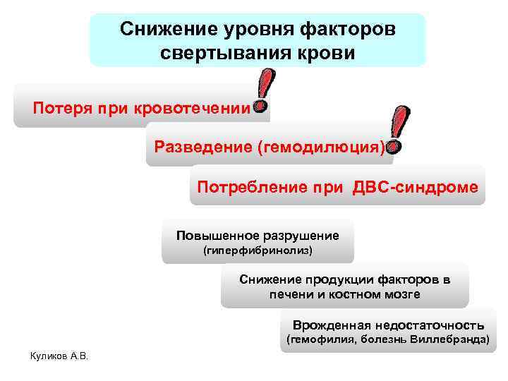 Снижение уровня факторов свертывания крови Потеря при кровотечении Разведение (гемодилюция) Потребление при ДВС-синдроме Повышенное