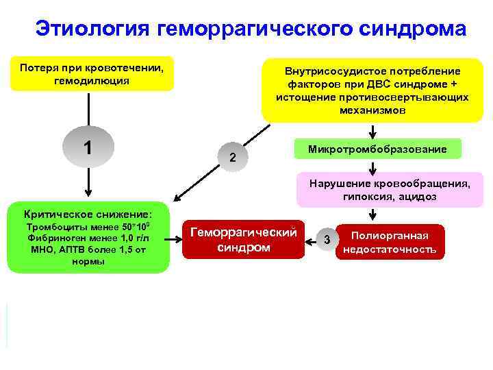 Этиология геморрагического синдрома Потеря при кровотечении, гемодилюция Внутрисосудистое потребление факторов при ДВС синдроме +