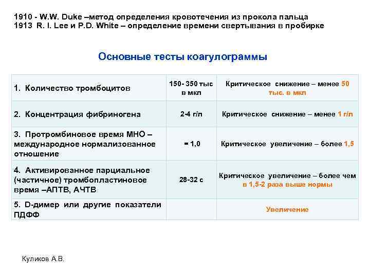 1910 - W. W. Duke –метод определения кровотечения из прокола пальца 1913 R. I.