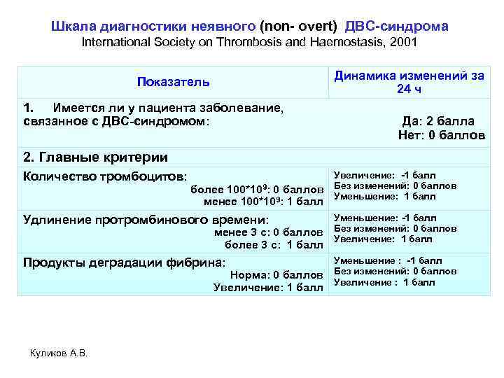 Шкала диагностики неявного (non- overt) ДВС-синдрома International Society on Thrombosis and Haemostasis, 2001 Динамика