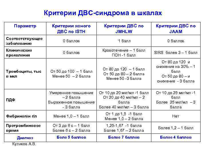 Критерии ДВС-синдрома в шкалах Параметр Критерии явного ДВС по ISTH Критерии ДВС по JMHLW