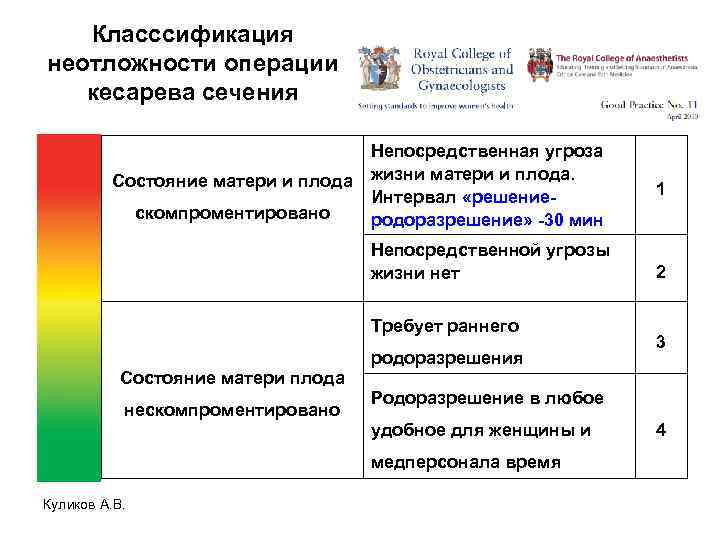 Класссификация неотложности операции кесарева сечения Непосредственная угроза Состояние матери и плода жизни матери и