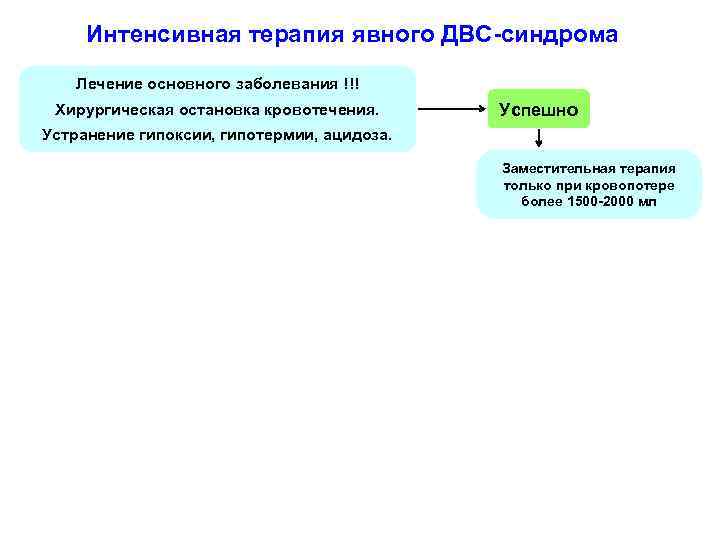 Интенсивная терапия явного ДВС-синдрома Лечение основного заболевания !!! Хирургическая остановка кровотечения. Успешно Устранение гипоксии,